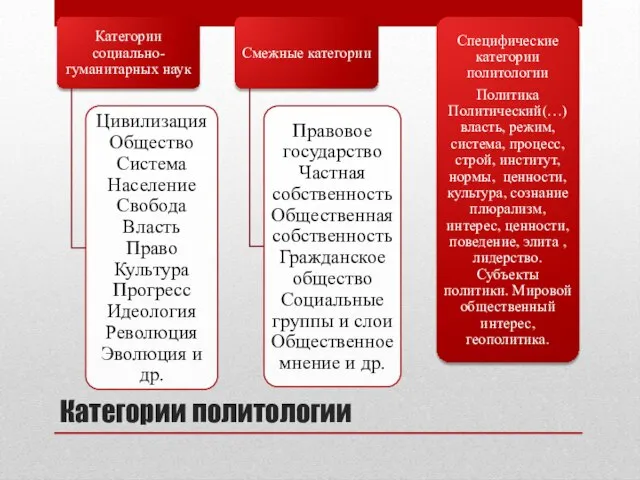 Категории политологии