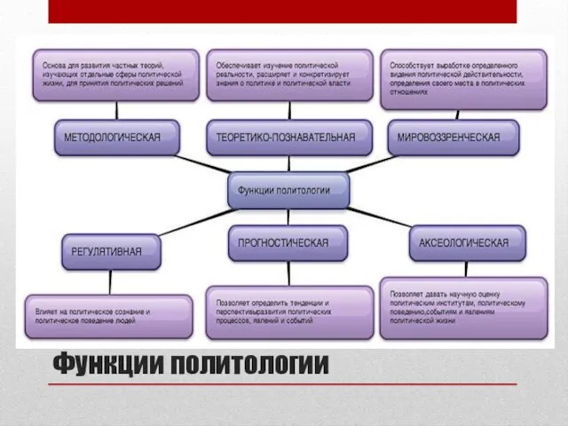 Функции политологии