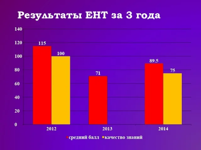 Результаты ЕНТ за 3 года