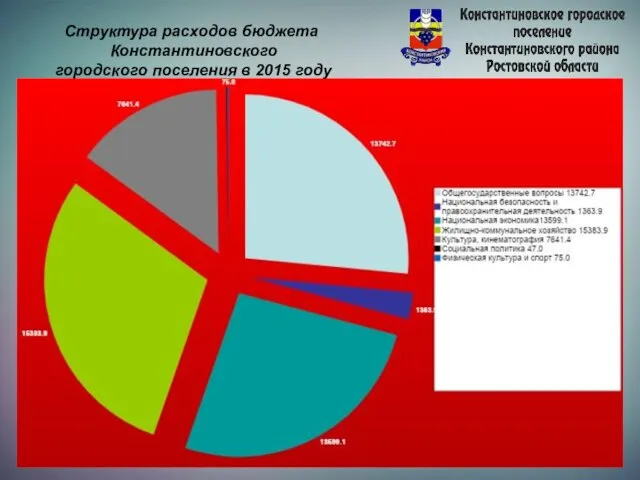 Структура расходов бюджета Константиновского городского поселения в 2015 году