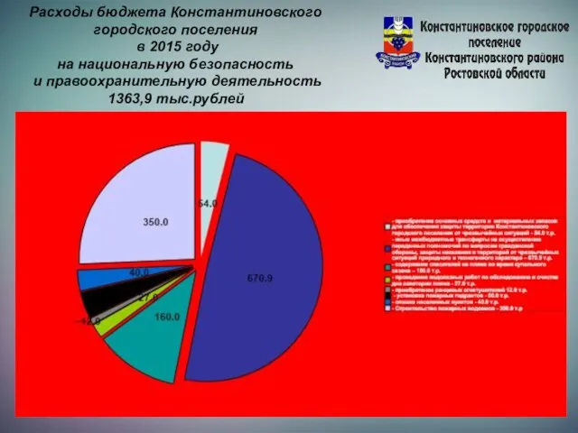 Расходы бюджета Константиновского городского поселения в 2015 году на национальную безопасность и правоохранительную деятельность 1363,9 тыс.рублей