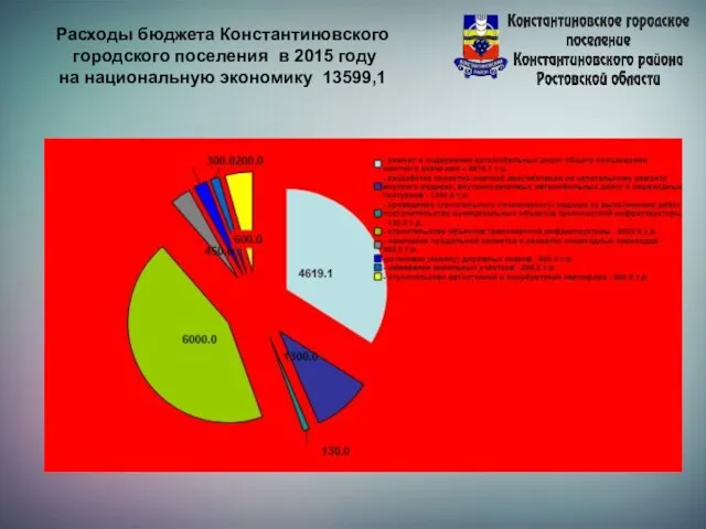 Расходы бюджета Константиновского городского поселения в 2015 году на национальную экономику 13599,1