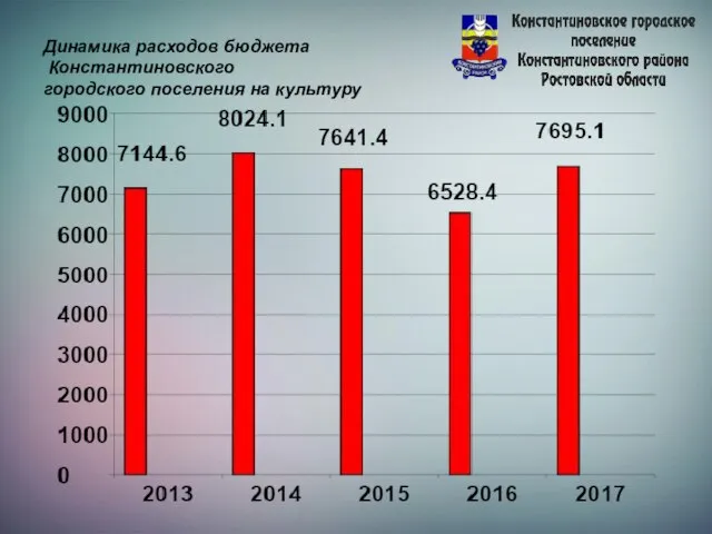 Динамика расходов бюджета Константиновского городского поселения на культуру