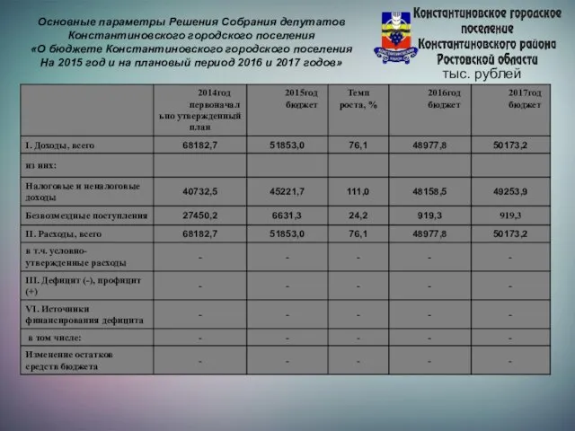 Основные параметры Решения Собрания депутатов Константиновского городского поселения «О бюджете Константиновского