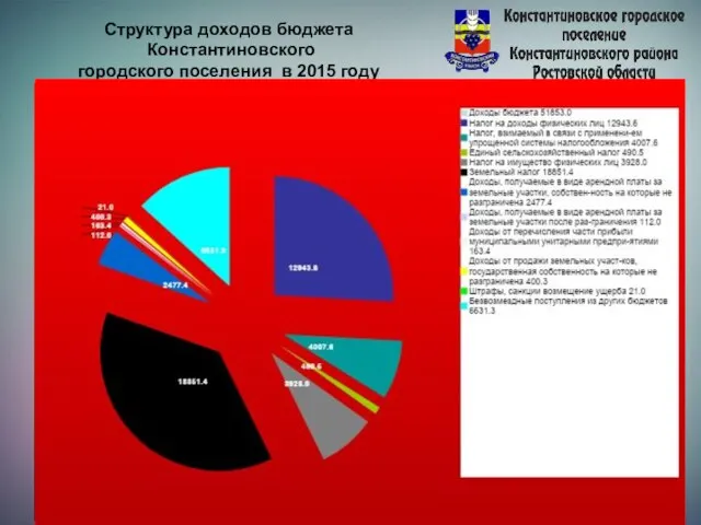 Структура доходов бюджета Константиновского городского поселения в 2015 году