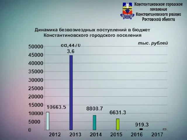 Динамика безвозмездных поступлений в бюджет Константиновского городского поселения тыс. рублей