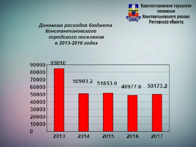 Динамика расходов бюджета Константиновского городского поселения в 2013-2016 годах