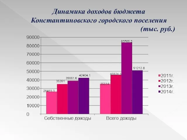 Динамика доходов бюджета Константиновского городского поселения (тыс. руб.)