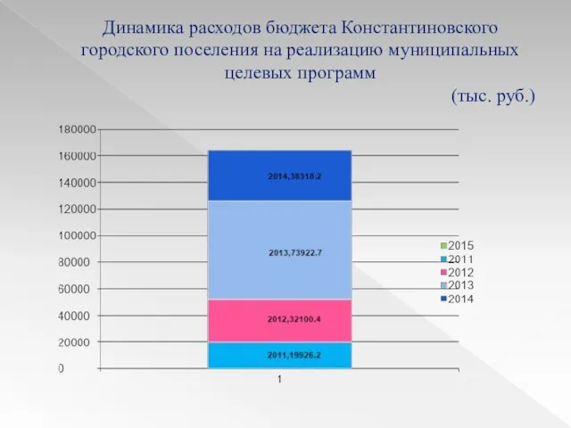 Динамика расходов бюджета Константиновского городского поселения на реализацию муниципальных целевых программ (тыс. руб.)