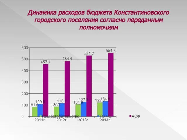 Динамика расходов бюджета Константиновского городского поселения согласно переданным полномочиям