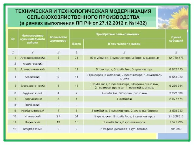 ТЕХНИЧЕСКАЯ И ТЕХНОЛОГИЧЕСКАЯ МОДЕРНИЗАЦИЯ СЕЛЬСКОХОЗЯЙСТВЕННОГО ПРОИЗВОДСТВА (в рамках выполнения ПП РФ от 27.12.2012 г. №1432)