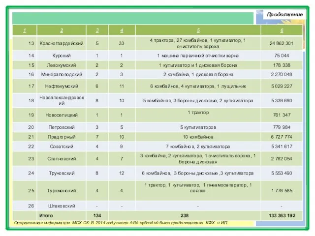 Продолжение Оперативная информация МСХ СК: В 2014 году около 44% субсидий было предоставлено КФХ и ИП.