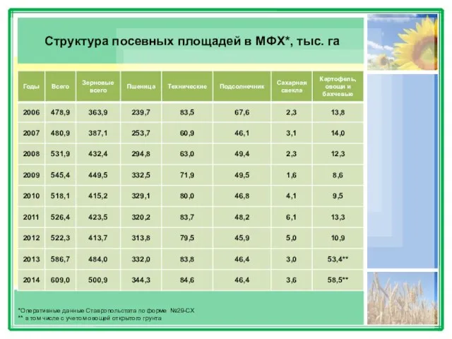 Структура посевных площадей в МФХ*, тыс. га *Оперативные данные Ставропольстата по