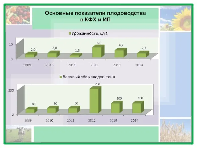 Основные показатели плодоводства в КФХ и ИП