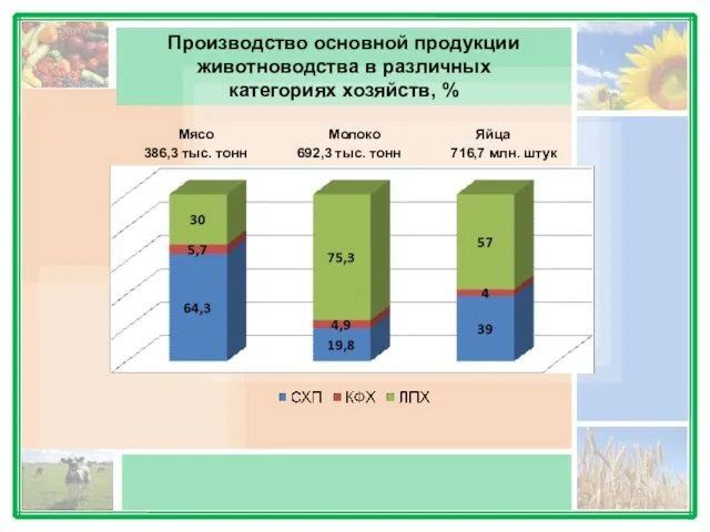 Производство основной продукции животноводства в различных категориях хозяйств, % Мясо Молоко