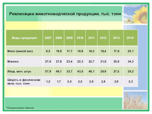 Реализация животноводческой продукции, тыс. тонн *Оперативные данные