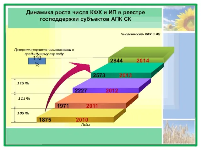 Динамика роста числа КФХ и ИП в реестре господдержки субъектов АПК