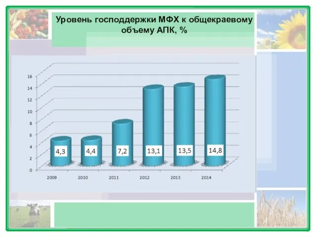 Уровень господдержки МФХ к общекраевому объему АПК, %