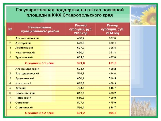 Государственная поддержка на гектар посевной площади в КФХ Ставропольского края