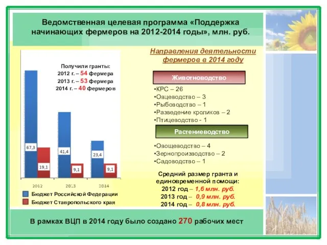 Ведомственная целевая программа «Поддержка начинающих фермеров на 2012-2014 годы», млн. руб.