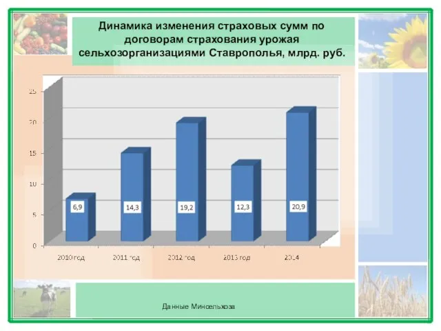 Динамика изменения страховых сумм по договорам страхования урожая сельхозорганизациями Ставрополья, млрд. руб. Данные Минсельхоза