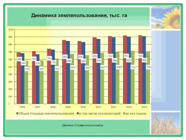 Динамика землепользования, тыс. га Данные Ставропольстата