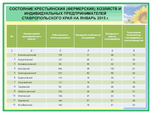 СОСТОЯНИЕ КРЕСТЬЯНСКИХ (ФЕРМЕРСКИХ) ХОЗЯЙСТВ И ИНДИВИДУАЛЬНЫХ ПРЕДПРИНИМАТЕЛЕЙ СТАВРОПОЛЬСКОГО КРАЯ НА ЯНВАРЬ 2015 г.