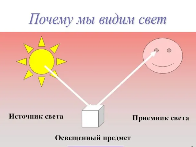 Освещенный предмет Источник света Приемник света Почему мы видим свет