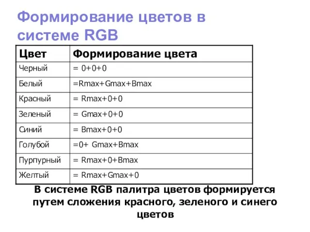 Формирование цветов в системе RGB В системе RGB палитра цветов формируется