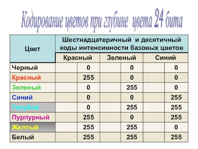 Кодирование цветов при глубине цвета 24 бита