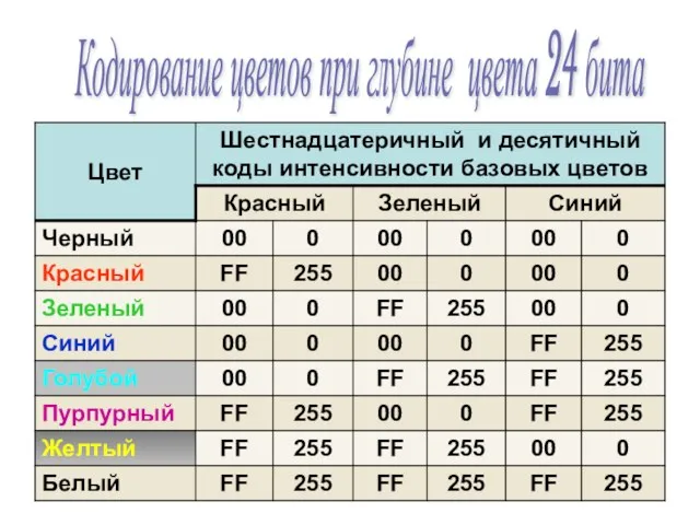 Кодирование цветов при глубине цвета 24 бита