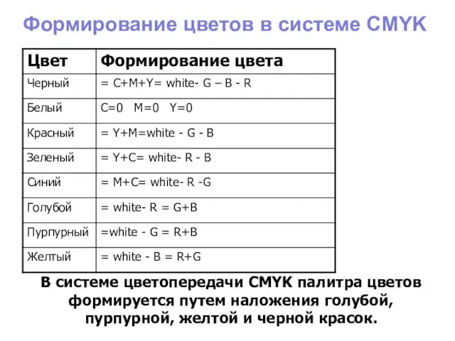 Формирование цветов в системе CMYK В системе цветопередачи CMYK палитра цветов