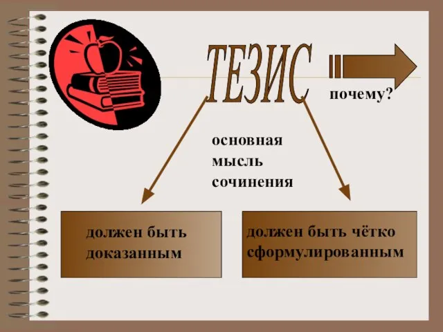 основная мысль сочинения ТЕЗИС должен быть доказанным должен быть чётко сформулированным почему?