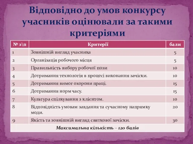 Відповідно до умов конкурсу учасників оцінювали за такими критеріями