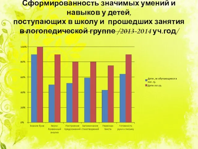 Сформированность значимых умений и навыков у детей, поступающих в школу и