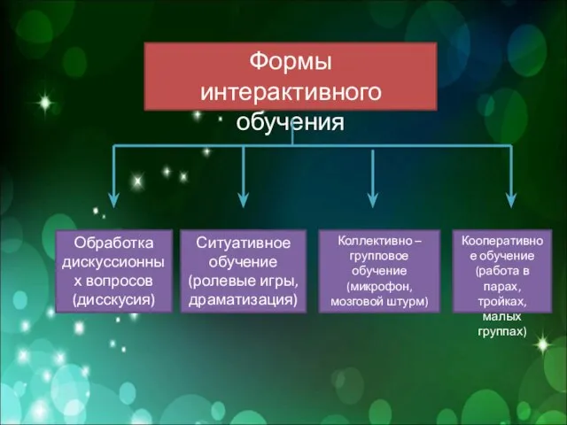 Формы интерактивного обучения Обработка дискуссионных вопросов (дисскусия) Ситуативное обучение (ролевые игры,