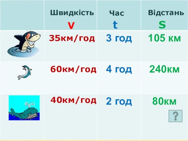 35км/год 60км/год 40км/год Швидкість Час Відстань V t S