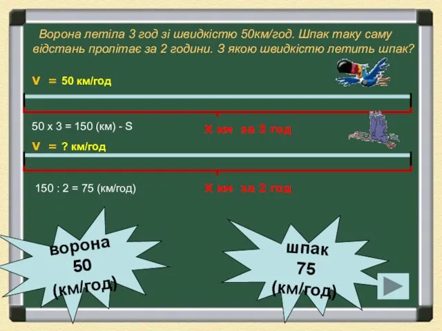 Ворона летіла 3 год зі швидкістю 50км/год. Шпак таку саму відстань