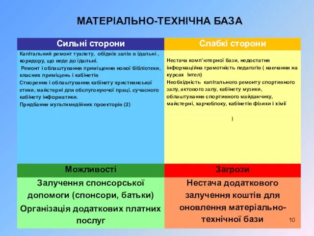 МАТЕРІАЛЬНО-ТЕХНІЧНА БАЗА