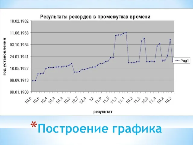 Построение графика