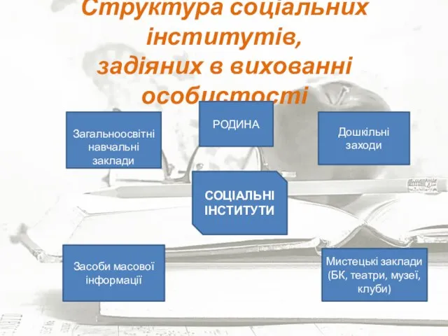 Структура соціальних інститутів, задіяних в вихованні особистості СОЦІАЛЬНІ ІНСТИТУТИ РОДИНА Дошкільні