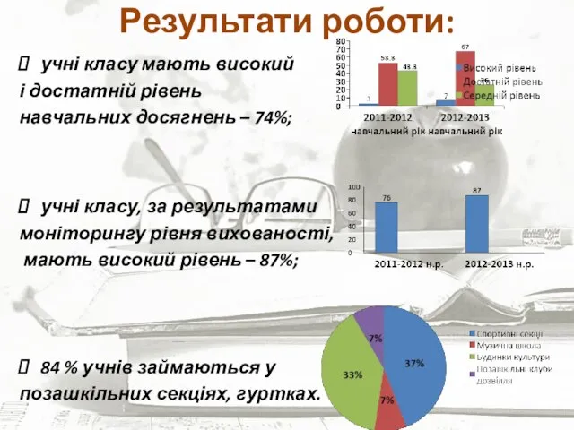 Результати роботи: учні класу мають високий і достатній рівень навчальних досягнень