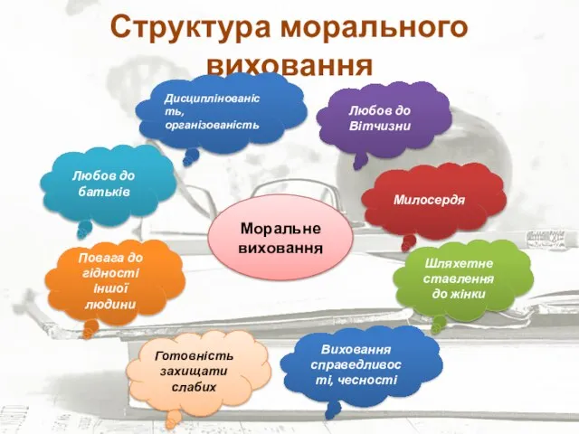 Структура морального виховання Моральне виховання Любов до батьків Дисциплінованість,організованість Любов до