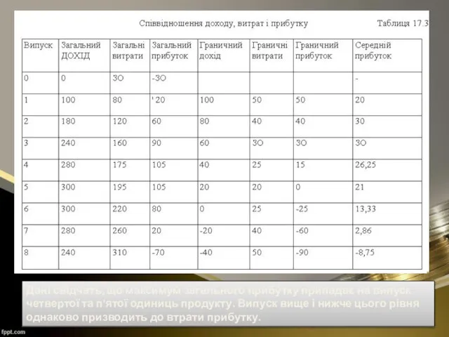 Дані свідчать, що максимум загального прибутку припадає на випуск четвертої та