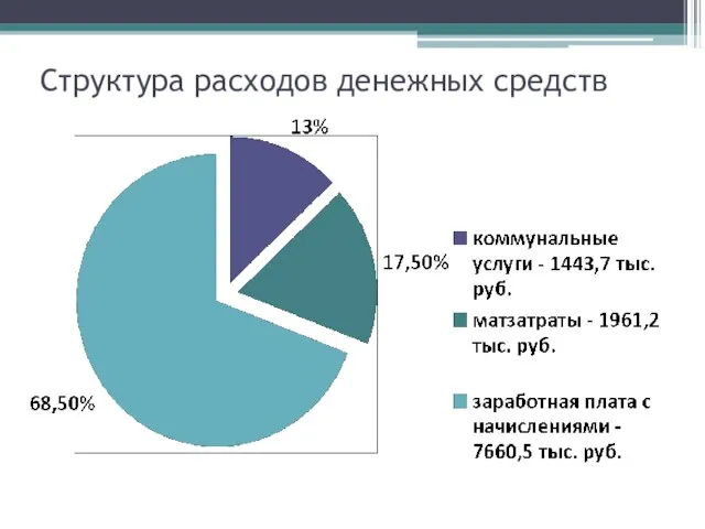 Структура расходов денежных средств