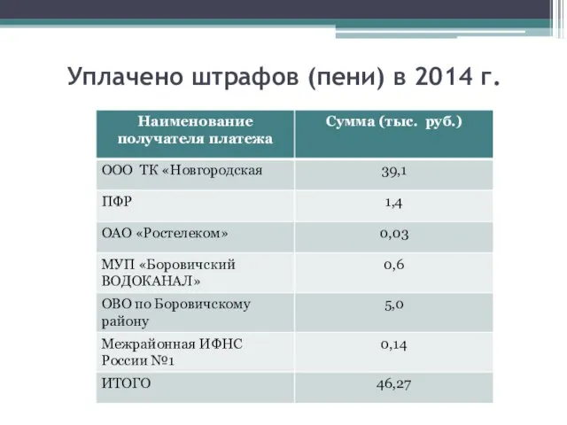 Уплачено штрафов (пени) в 2014 г.