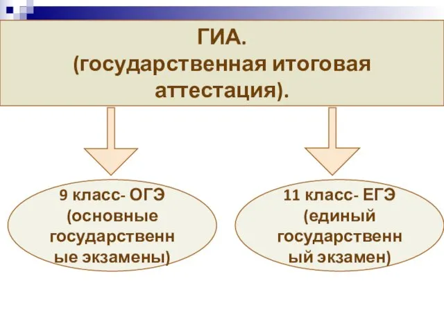 ГИА. (государственная итоговая аттестация). 9 класс- ОГЭ (основные государственные экзамены) 11 класс- ЕГЭ (единый государственный экзамен)