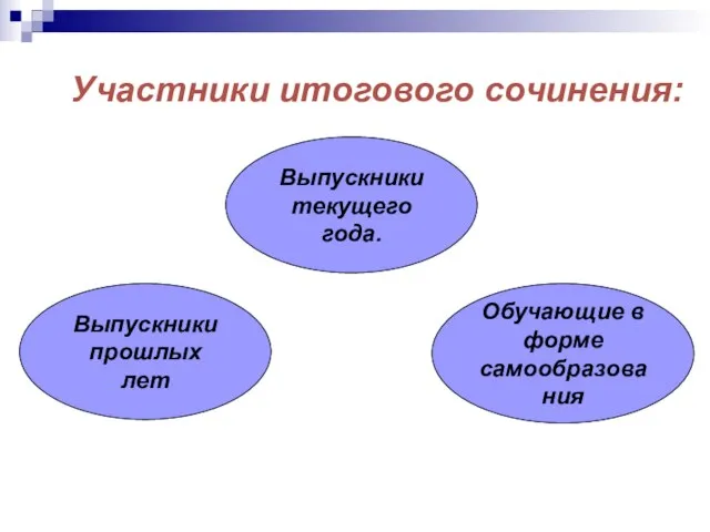 Участники итогового сочинения: Выпускники текущего года. Обучающие в форме самообразования Выпускники прошлых лет