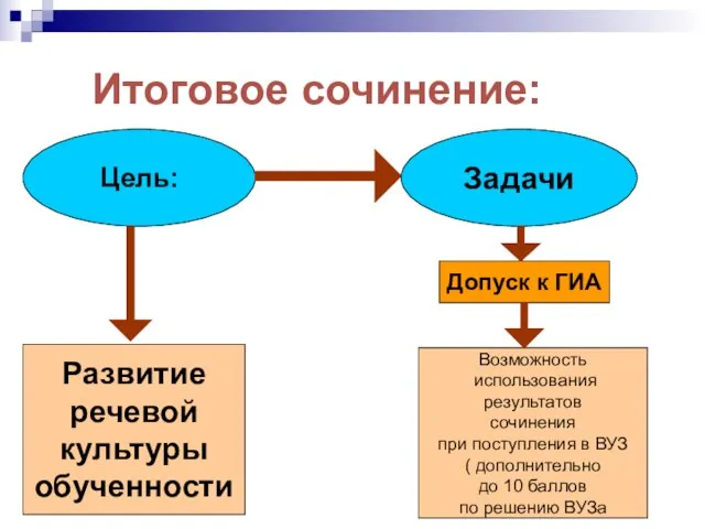 Итоговое сочинение: Цель: Развитие речевой культуры обученности Задачи Допуск к ГИА