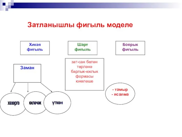 зат-сан белән төрләнә барлык-юклык формасы юнәлеше Заман - тамыр - ясалма